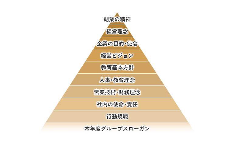 価値観体系図