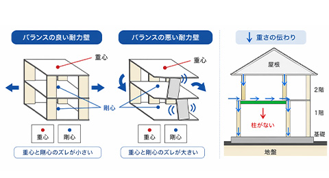 長期荷重診断の資料