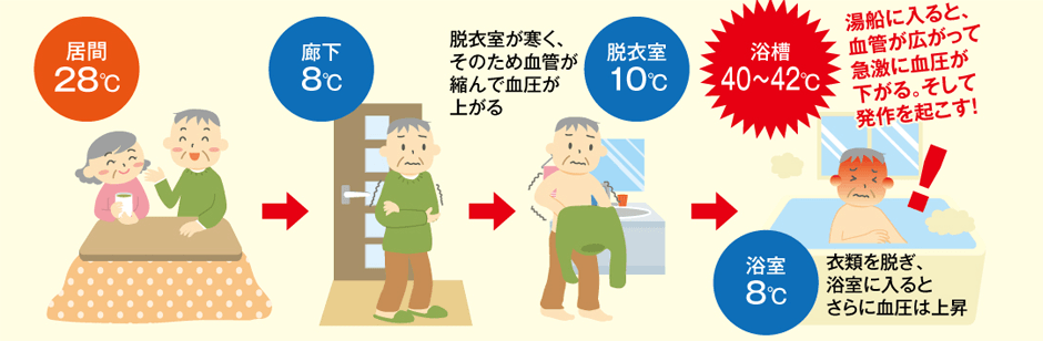 冬場のヒートショック