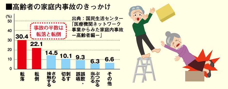 高齢者の家庭内事故のきっかけ