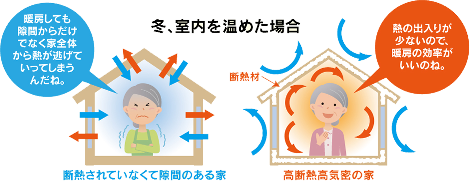 冬、室内を温めた場合