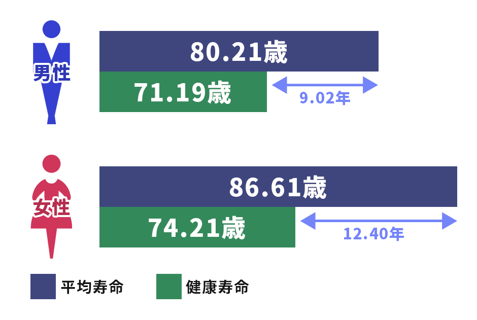 健康寿命