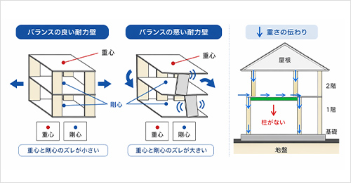 長期荷重診断
